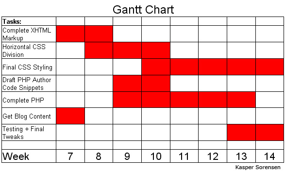 Diagram Of A Gantt Chart Gallery - How To Guide And Refrence